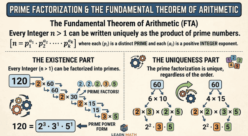 Prime Factorization & the Fundamental Theorem (1)