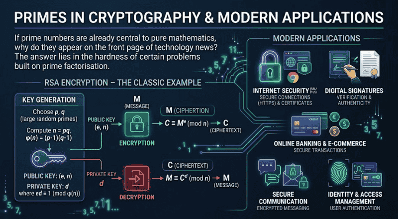 Primes in Cryptography & Modern Applications 