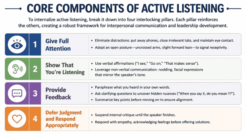 Core Components of Active Listening