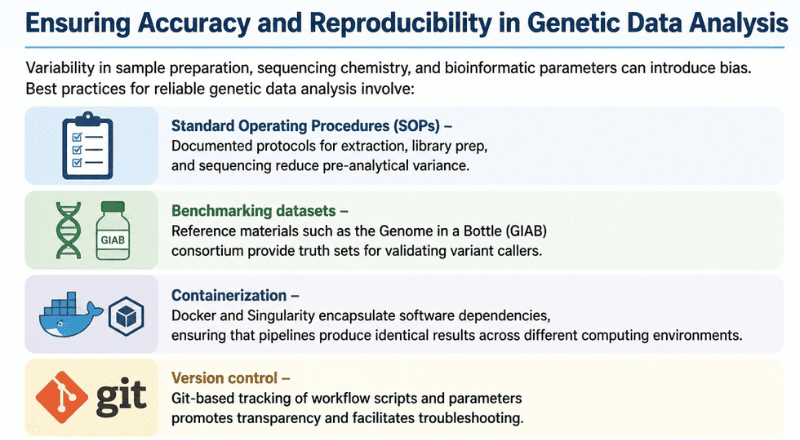 Ensuring Accuracy and Reproducibility