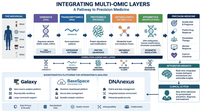 Integrating Multi‑Omic Layers