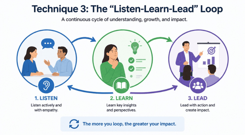 The “Listen‑Learn‑Lead” Loop-communications