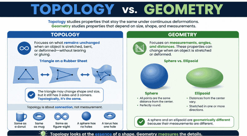 Topology vs Geometry